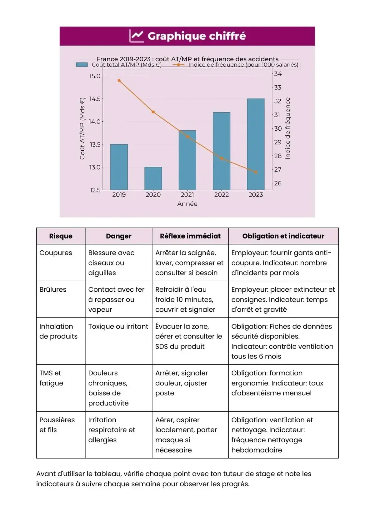 Example Fiche de Révision Bac Pro M2C
